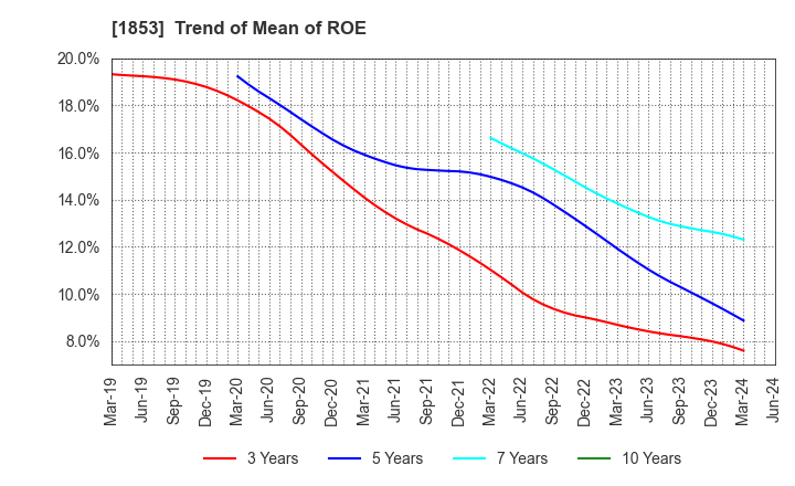 1853 Mori-Gumi Co.,Ltd.: Trend of Mean of ROE