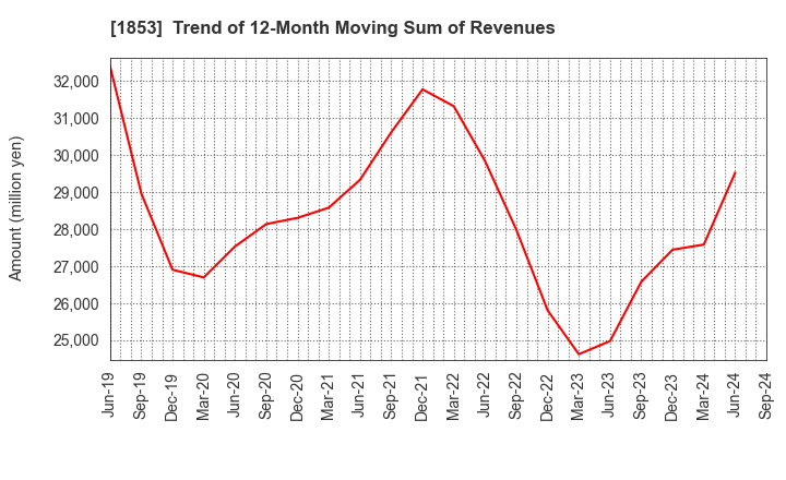 1853 Mori-Gumi Co.,Ltd.: Trend of 12-Month Moving Sum of Revenues