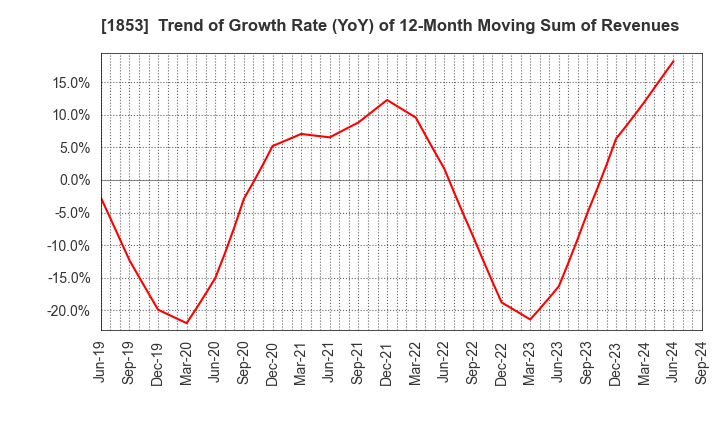 1853 Mori-Gumi Co.,Ltd.: Trend of Growth Rate (YoY) of 12-Month Moving Sum of Revenues