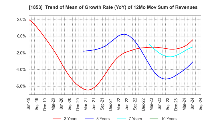 1853 Mori-Gumi Co.,Ltd.: Trend of Mean of Growth Rate (YoY) of 12Mo Mov Sum of Revenues