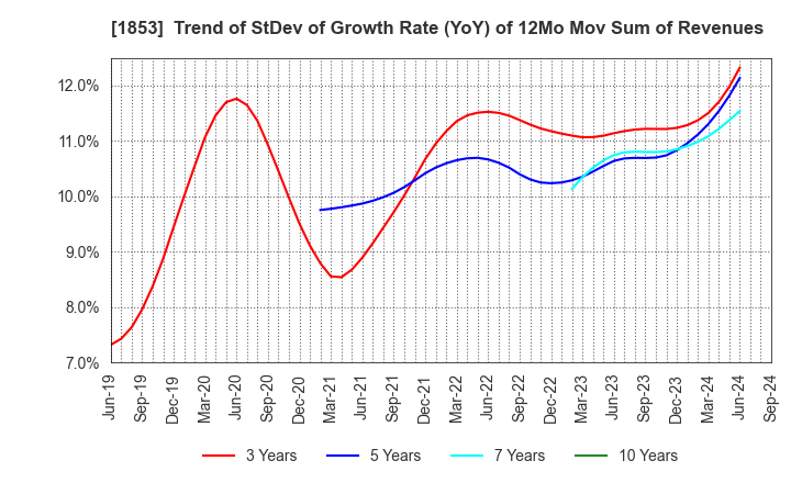 1853 Mori-Gumi Co.,Ltd.: Trend of StDev of Growth Rate (YoY) of 12Mo Mov Sum of Revenues