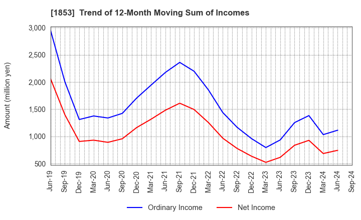 1853 Mori-Gumi Co.,Ltd.: Trend of 12-Month Moving Sum of Incomes