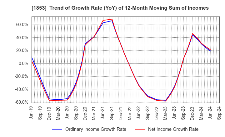 1853 Mori-Gumi Co.,Ltd.: Trend of Growth Rate (YoY) of 12-Month Moving Sum of Incomes