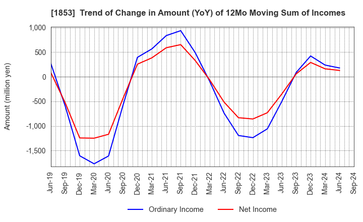 1853 Mori-Gumi Co.,Ltd.: Trend of Change in Amount (YoY) of 12Mo Moving Sum of Incomes