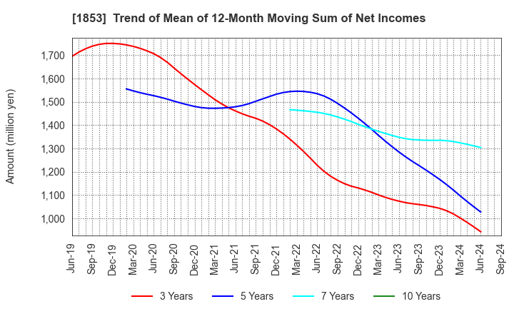 1853 Mori-Gumi Co.,Ltd.: Trend of Mean of 12-Month Moving Sum of Net Incomes