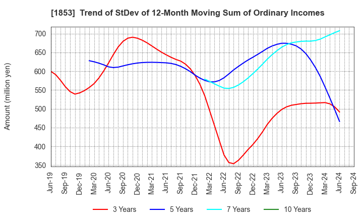 1853 Mori-Gumi Co.,Ltd.: Trend of StDev of 12-Month Moving Sum of Ordinary Incomes