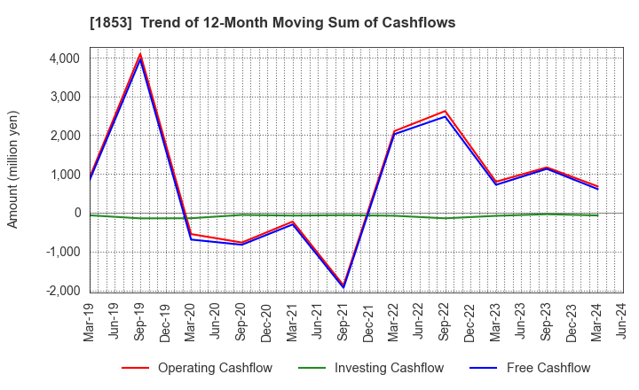 1853 Mori-Gumi Co.,Ltd.: Trend of 12-Month Moving Sum of Cashflows