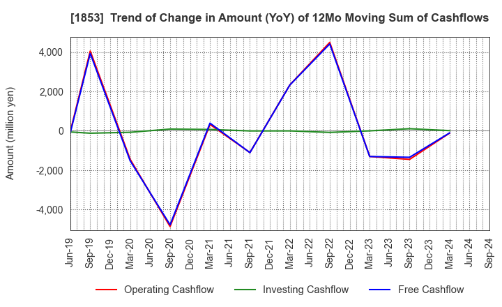 1853 Mori-Gumi Co.,Ltd.: Trend of Change in Amount (YoY) of 12Mo Moving Sum of Cashflows