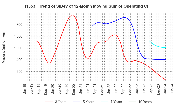 1853 Mori-Gumi Co.,Ltd.: Trend of StDev of 12-Month Moving Sum of Operating CF