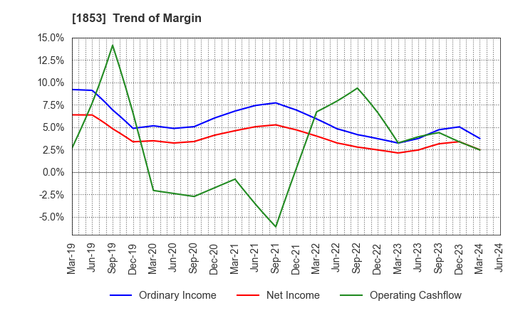 1853 Mori-Gumi Co.,Ltd.: Trend of Margin