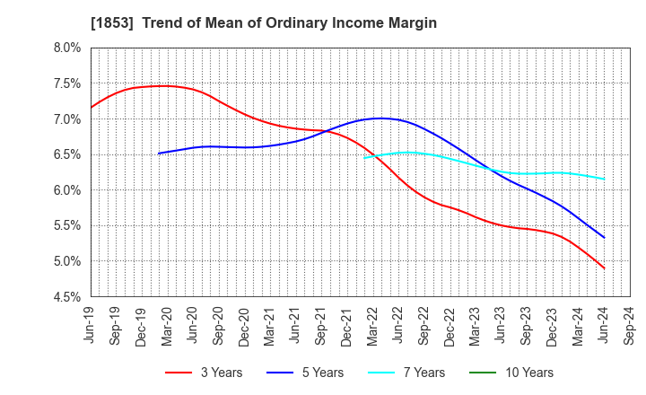 1853 Mori-Gumi Co.,Ltd.: Trend of Mean of Ordinary Income Margin