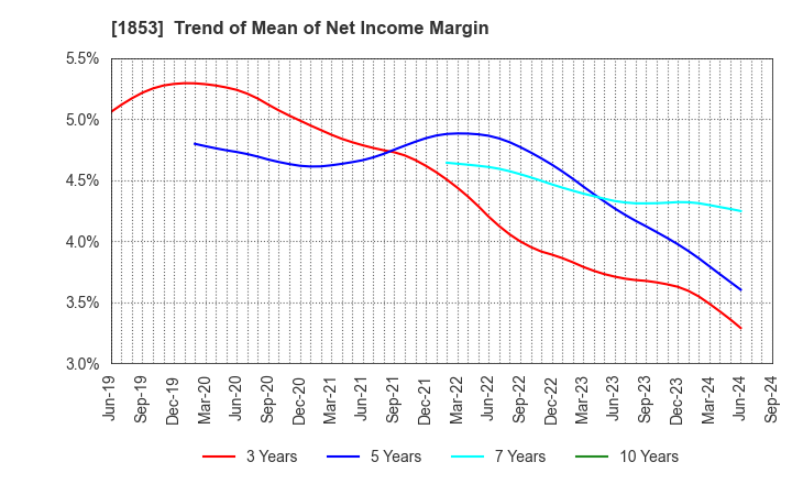 1853 Mori-Gumi Co.,Ltd.: Trend of Mean of Net Income Margin