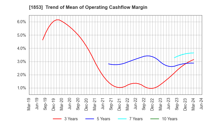 1853 Mori-Gumi Co.,Ltd.: Trend of Mean of Operating Cashflow Margin