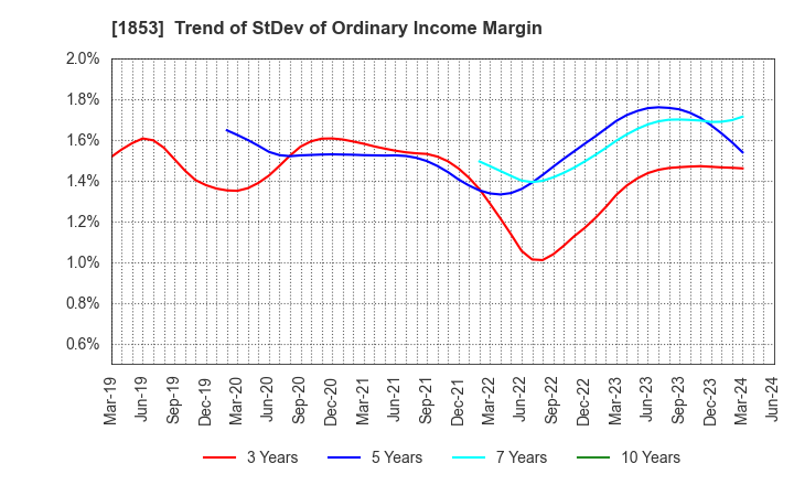 1853 Mori-Gumi Co.,Ltd.: Trend of StDev of Ordinary Income Margin