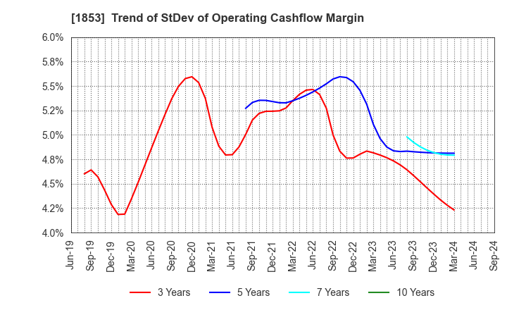 1853 Mori-Gumi Co.,Ltd.: Trend of StDev of Operating Cashflow Margin