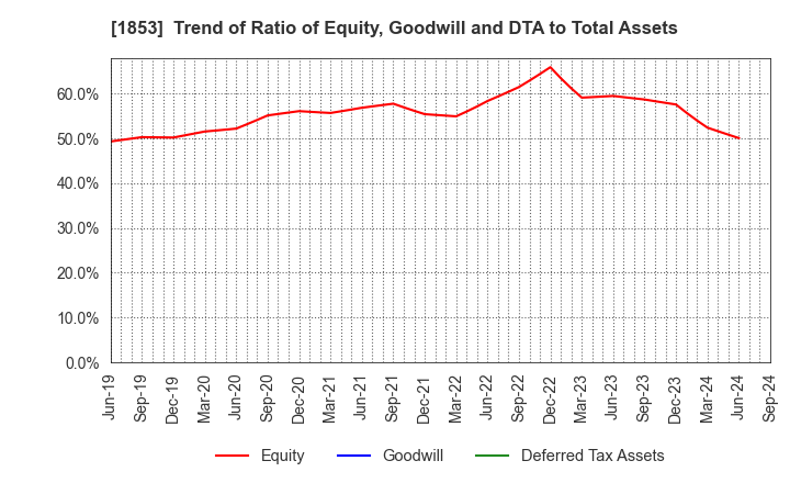 1853 Mori-Gumi Co.,Ltd.: Trend of Ratio of Equity, Goodwill and DTA to Total Assets