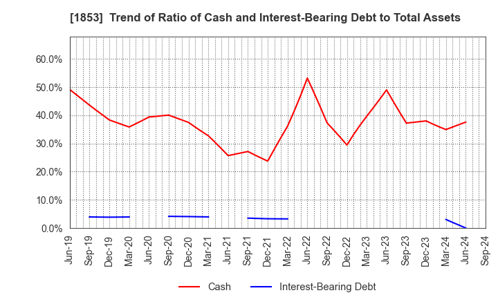 1853 Mori-Gumi Co.,Ltd.: Trend of Ratio of Cash and Interest-Bearing Debt to Total Assets