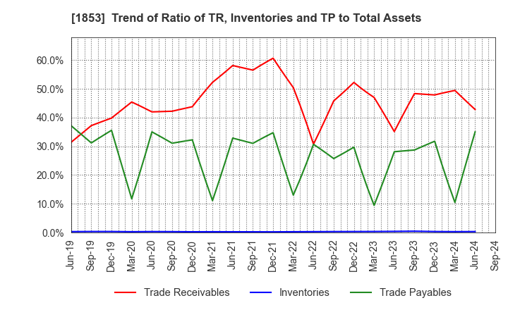 1853 Mori-Gumi Co.,Ltd.: Trend of Ratio of TR, Inventories and TP to Total Assets