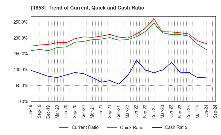 1853 Mori-Gumi Co.,Ltd.: Trend of Current, Quick and Cash Ratio