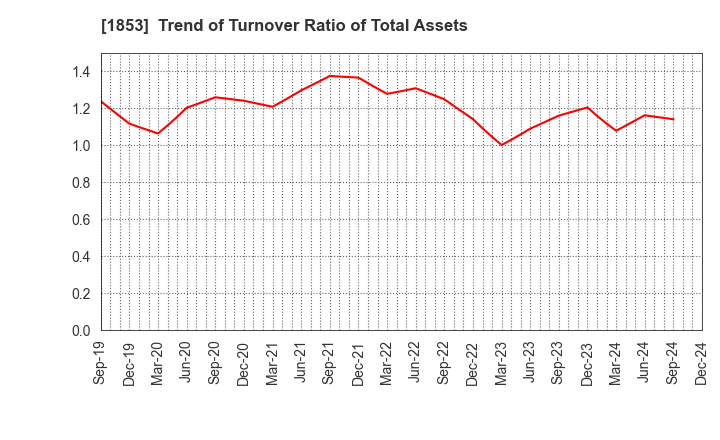 1853 Mori-Gumi Co.,Ltd.: Trend of Turnover Ratio of Total Assets