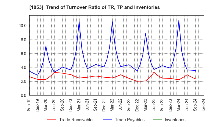 1853 Mori-Gumi Co.,Ltd.: Trend of Turnover Ratio of TR, TP and Inventories