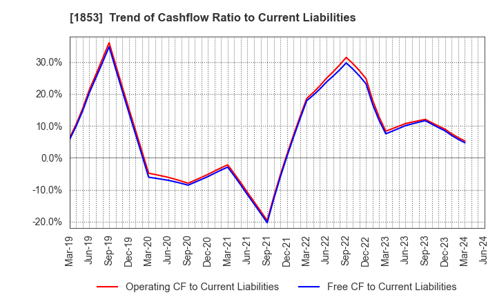 1853 Mori-Gumi Co.,Ltd.: Trend of Cashflow Ratio to Current Liabilities