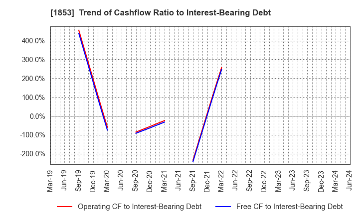 1853 Mori-Gumi Co.,Ltd.: Trend of Cashflow Ratio to Interest-Bearing Debt