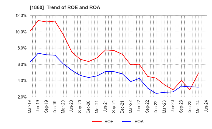 1860 TODA CORPORATION: Trend of ROE and ROA