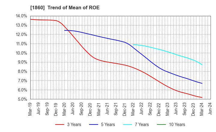 1860 TODA CORPORATION: Trend of Mean of ROE