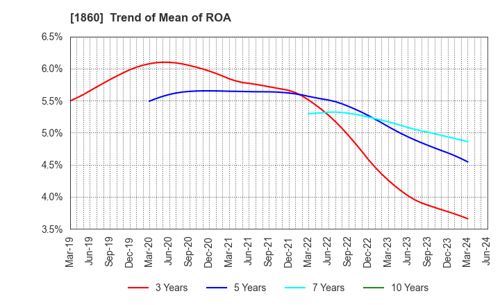 1860 TODA CORPORATION: Trend of Mean of ROA