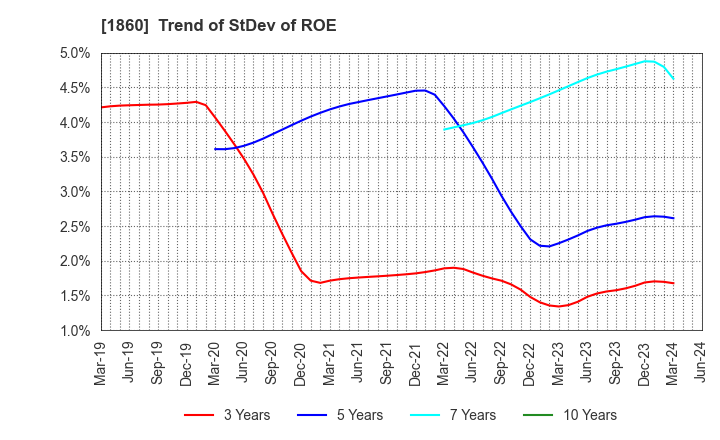 1860 TODA CORPORATION: Trend of StDev of ROE