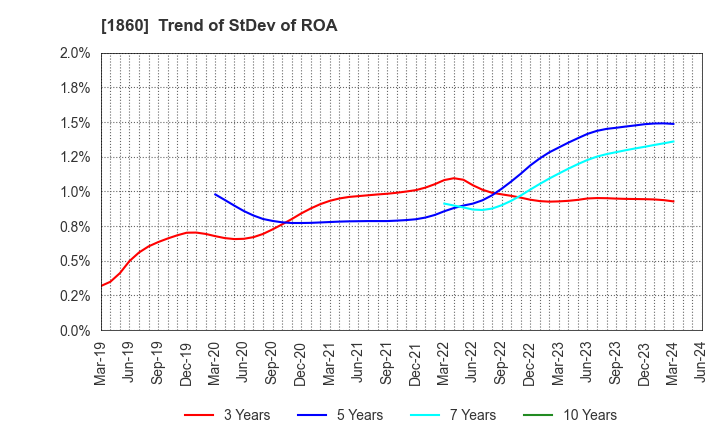 1860 TODA CORPORATION: Trend of StDev of ROA