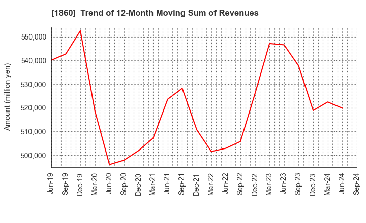 1860 TODA CORPORATION: Trend of 12-Month Moving Sum of Revenues