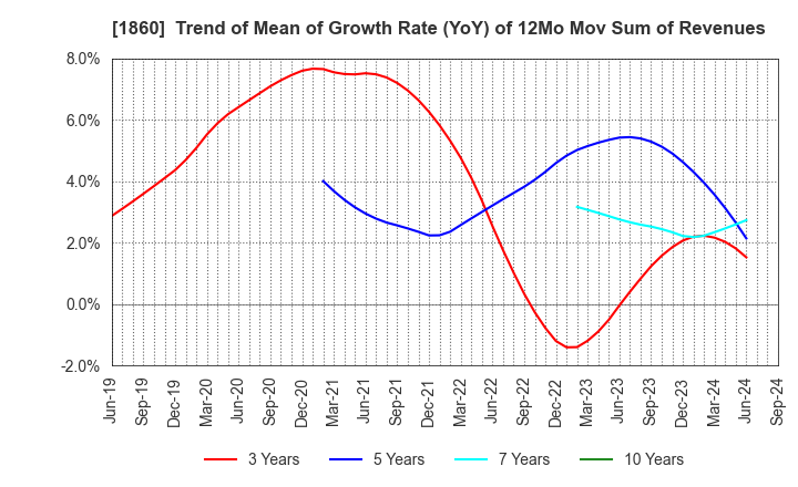 1860 TODA CORPORATION: Trend of Mean of Growth Rate (YoY) of 12Mo Mov Sum of Revenues