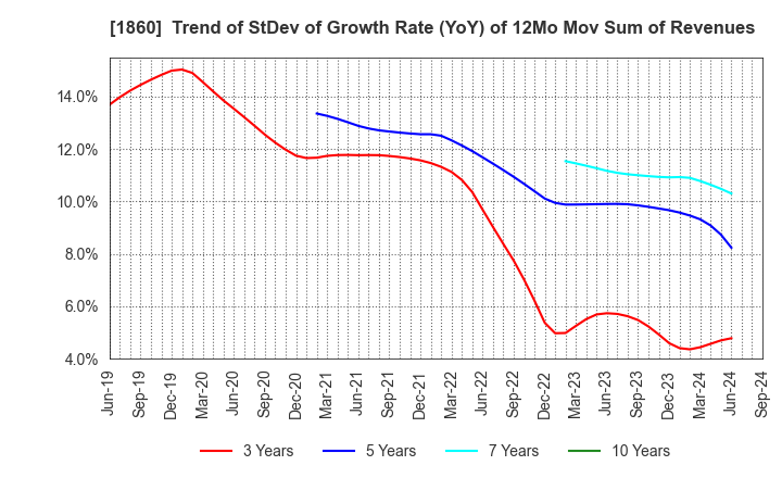 1860 TODA CORPORATION: Trend of StDev of Growth Rate (YoY) of 12Mo Mov Sum of Revenues