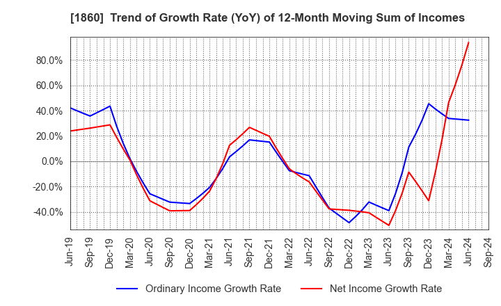 1860 TODA CORPORATION: Trend of Growth Rate (YoY) of 12-Month Moving Sum of Incomes