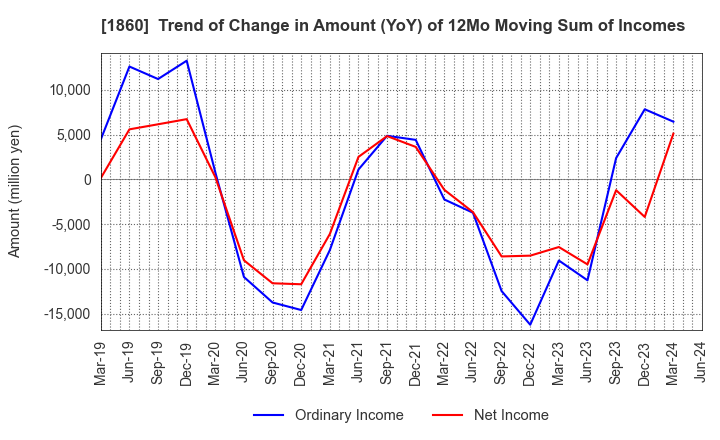 1860 TODA CORPORATION: Trend of Change in Amount (YoY) of 12Mo Moving Sum of Incomes