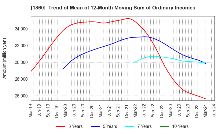 1860 TODA CORPORATION: Trend of Mean of 12-Month Moving Sum of Ordinary Incomes