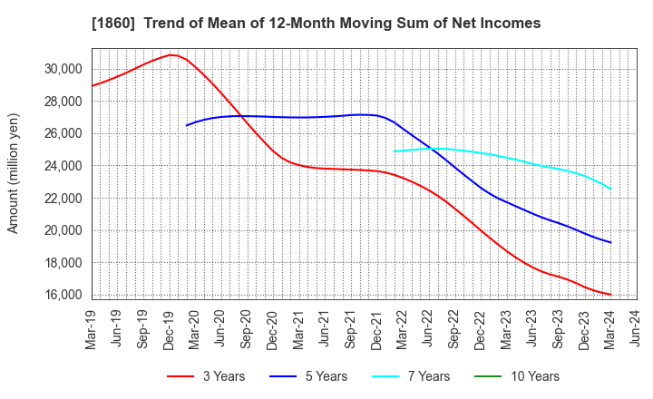 1860 TODA CORPORATION: Trend of Mean of 12-Month Moving Sum of Net Incomes