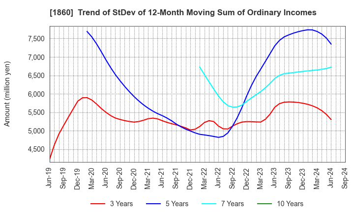 1860 TODA CORPORATION: Trend of StDev of 12-Month Moving Sum of Ordinary Incomes