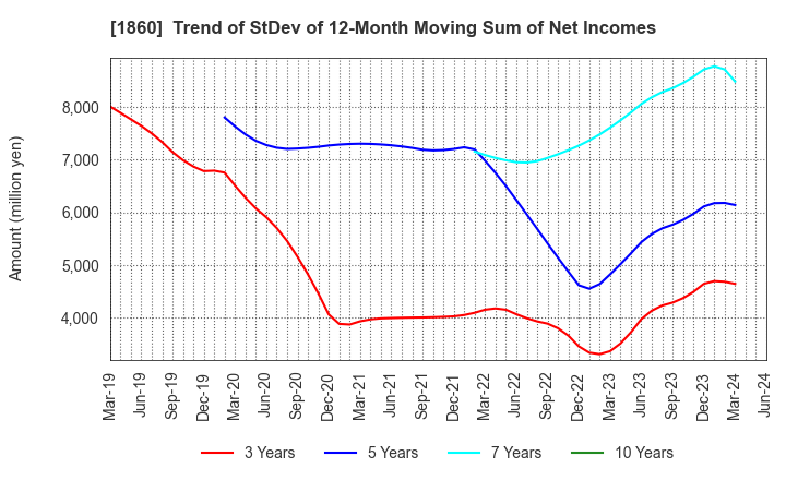 1860 TODA CORPORATION: Trend of StDev of 12-Month Moving Sum of Net Incomes