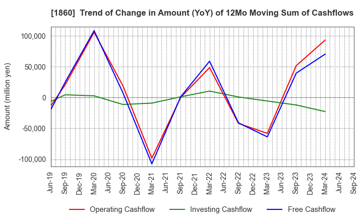 1860 TODA CORPORATION: Trend of Change in Amount (YoY) of 12Mo Moving Sum of Cashflows