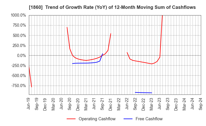 1860 TODA CORPORATION: Trend of Growth Rate (YoY) of 12-Month Moving Sum of Cashflows