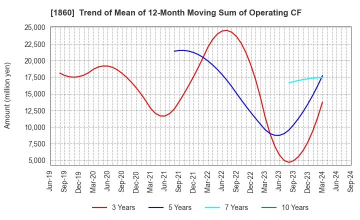 1860 TODA CORPORATION: Trend of Mean of 12-Month Moving Sum of Operating CF