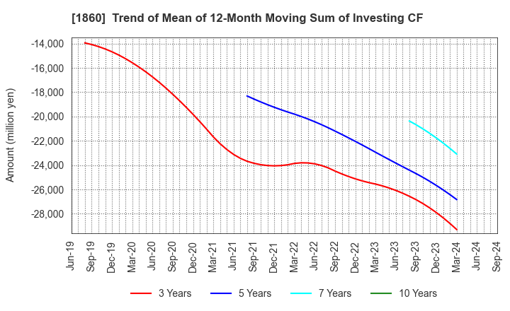 1860 TODA CORPORATION: Trend of Mean of 12-Month Moving Sum of Investing CF