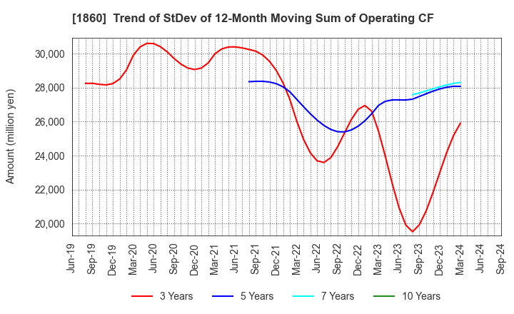 1860 TODA CORPORATION: Trend of StDev of 12-Month Moving Sum of Operating CF