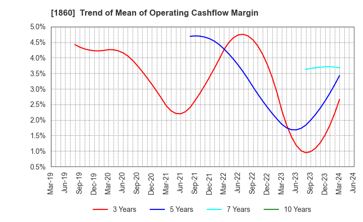 1860 TODA CORPORATION: Trend of Mean of Operating Cashflow Margin
