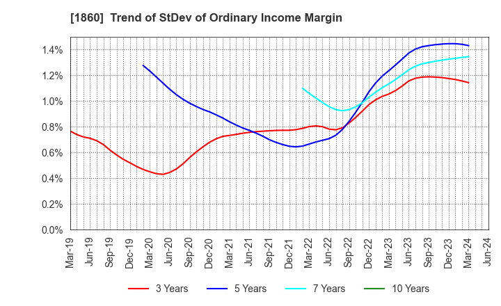 1860 TODA CORPORATION: Trend of StDev of Ordinary Income Margin