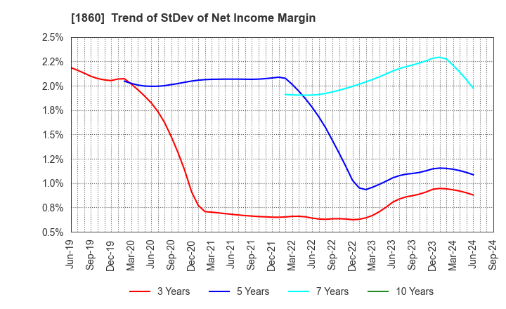 1860 TODA CORPORATION: Trend of StDev of Net Income Margin