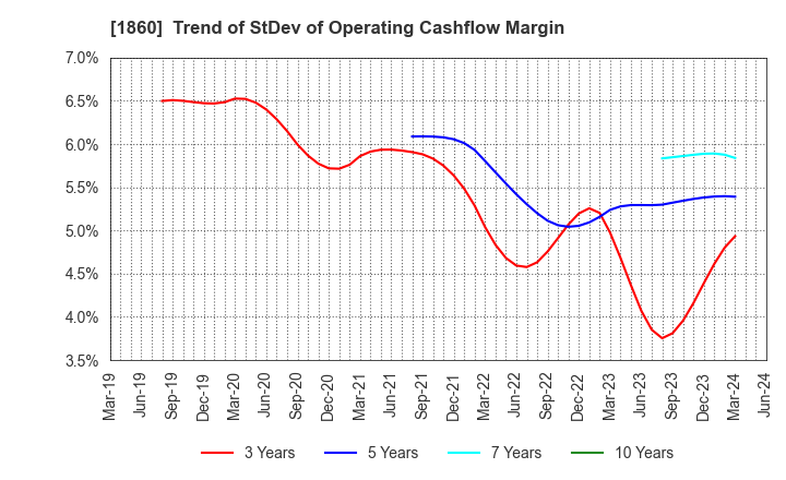 1860 TODA CORPORATION: Trend of StDev of Operating Cashflow Margin